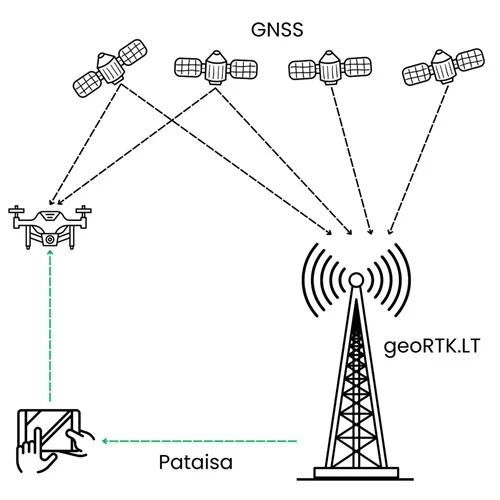 geoRTK.LT veikimo principas: GNSS palydovai, bazinė stotis ir pataisos siunčiamos į imtuvą